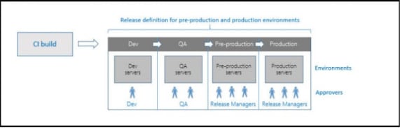 Management Overview for TFS and VSTS