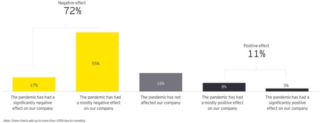 Supply chain visibility