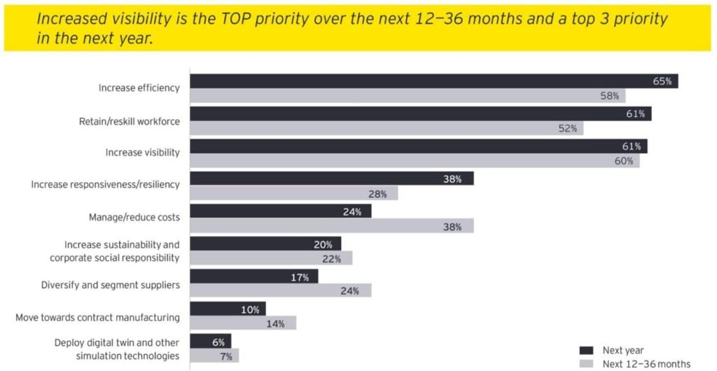 Supply chain visibility in economics 